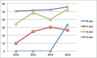 Dan grades trends in Aikido